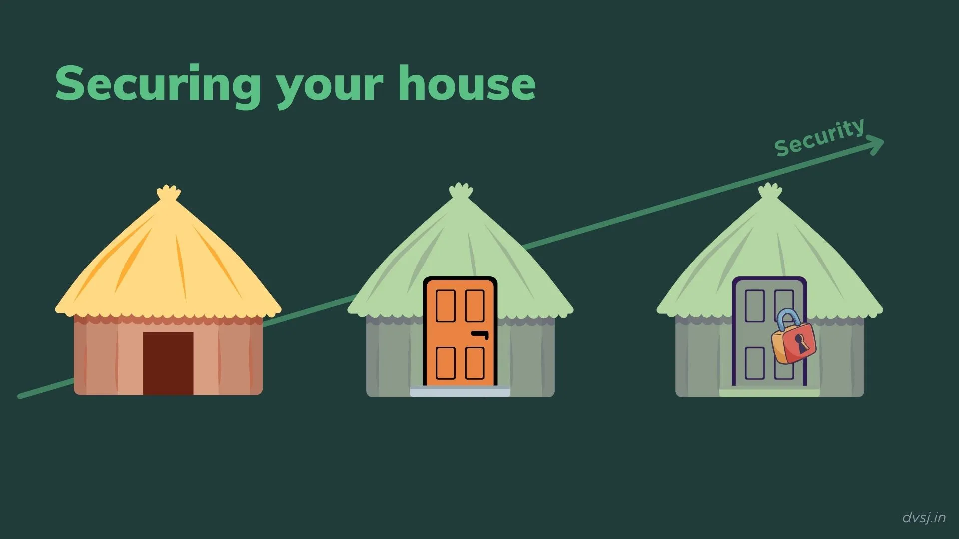 levels of security for your house. A door, probably a lock