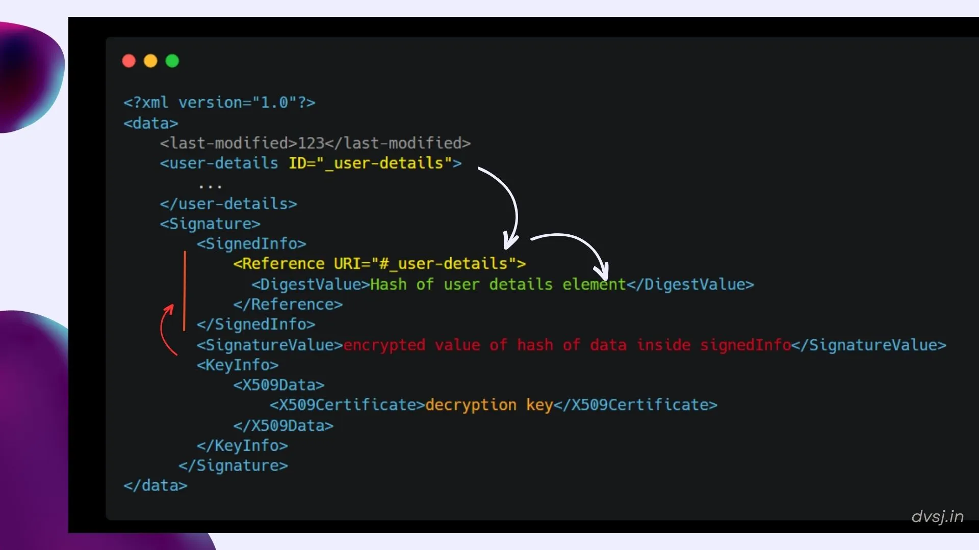 Instead of copying the original data again inside <SignedInfo>, we can just add a reference to it