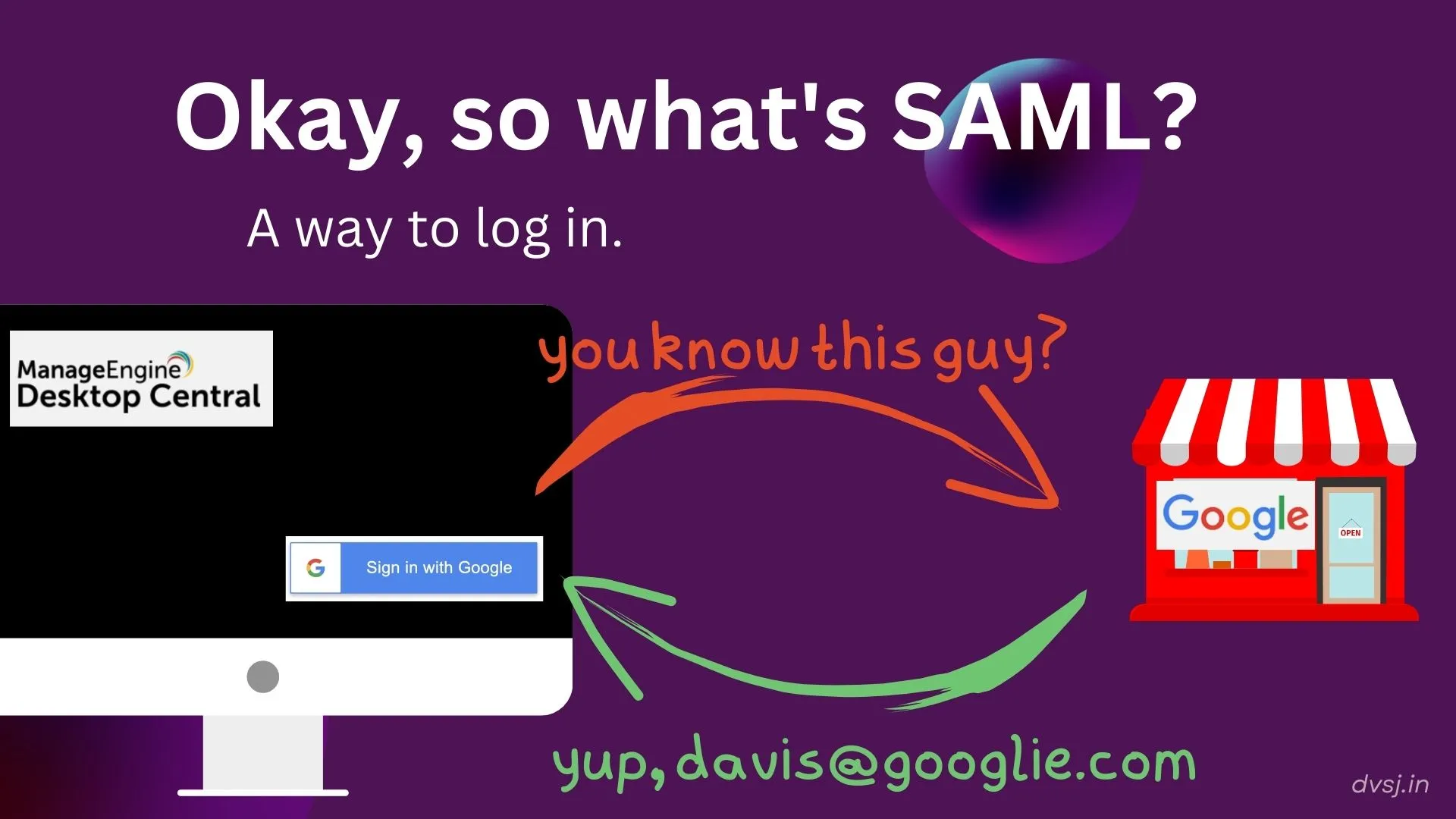 aight aight back up
SAML is a protocol used to log in via 3rd party services (like log in with FB/log in with Google etc)