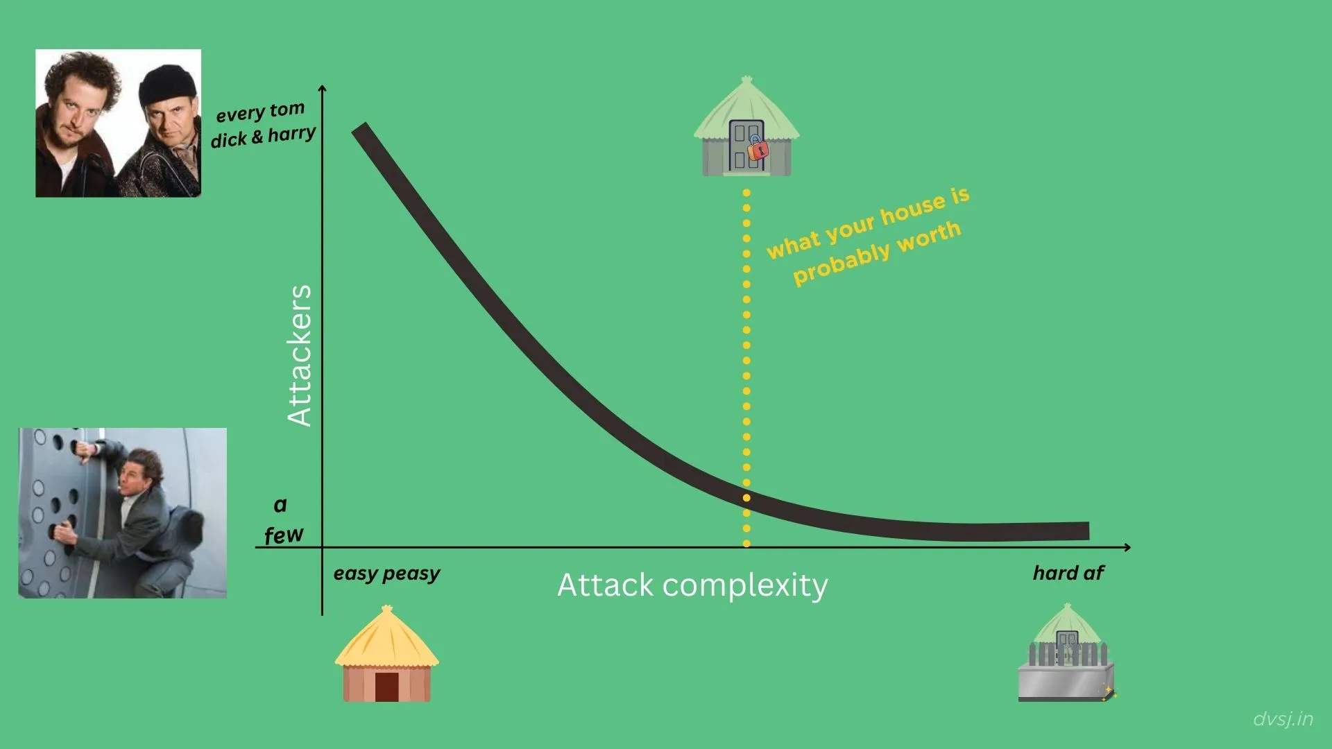 in reality, most attackers are like the guys from Home Alone, goofy, trying the easy stuff. 
Very few are Tom Cruise trying to carry out a complex heist on your house.
So what level of security is 'worth it' for you?