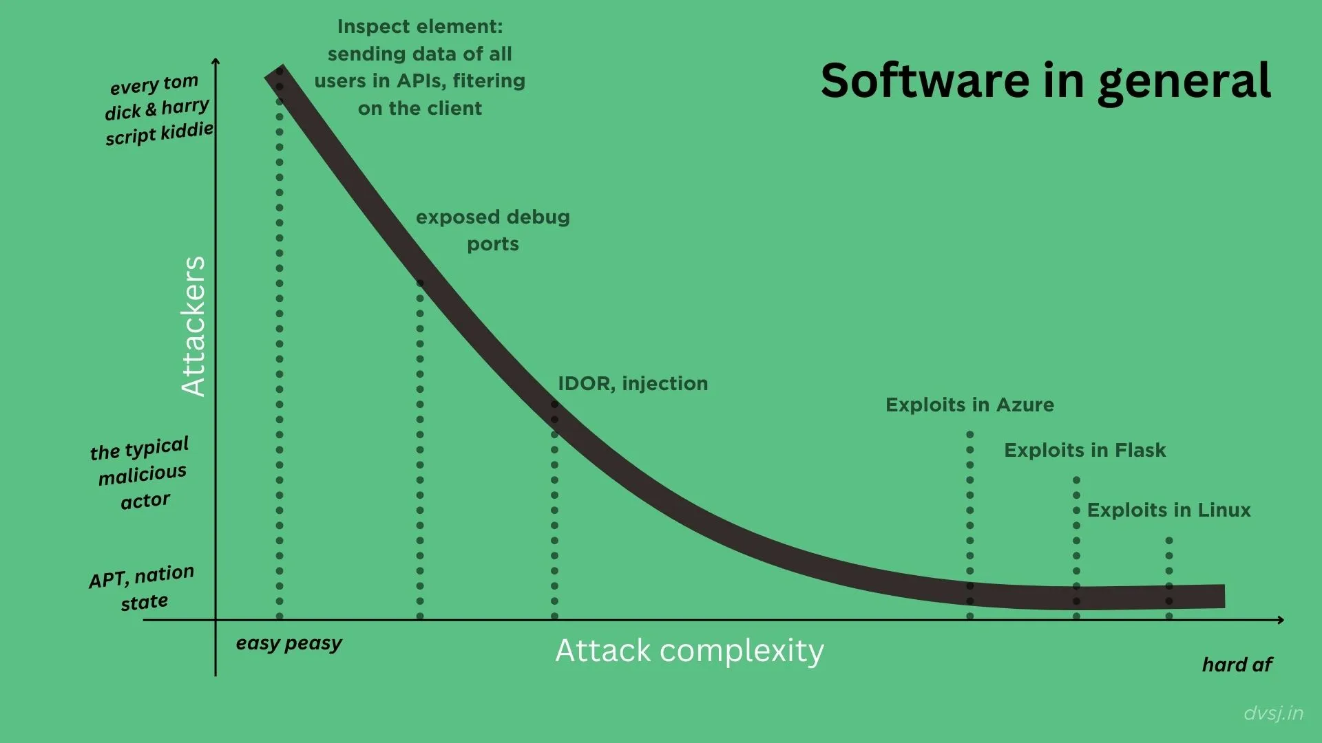 it's similar in software; there are common attacks everyone tries and then complex attacks very few try.