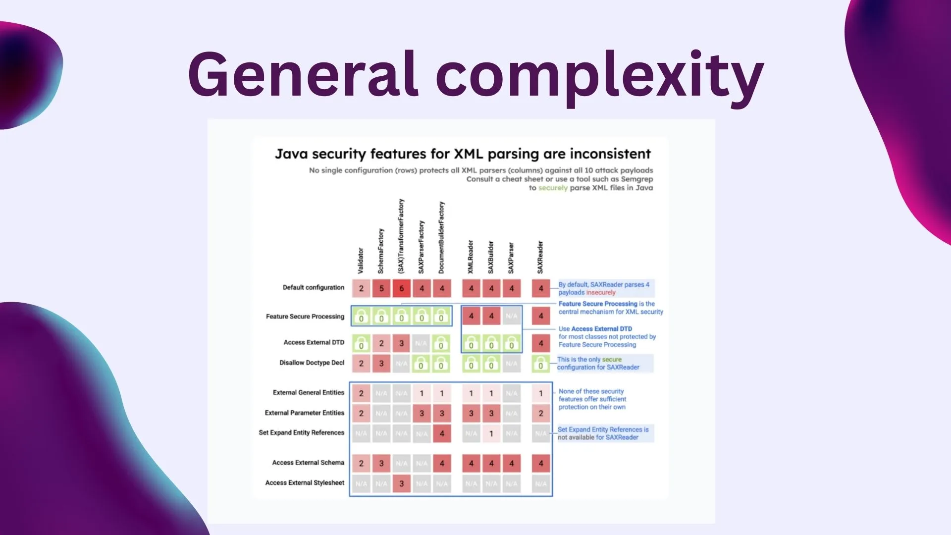 even worse: each library has different ways of handling each feature, require you to manually disable features, have different defaults...
while the average user just wants to use XML to store some data!