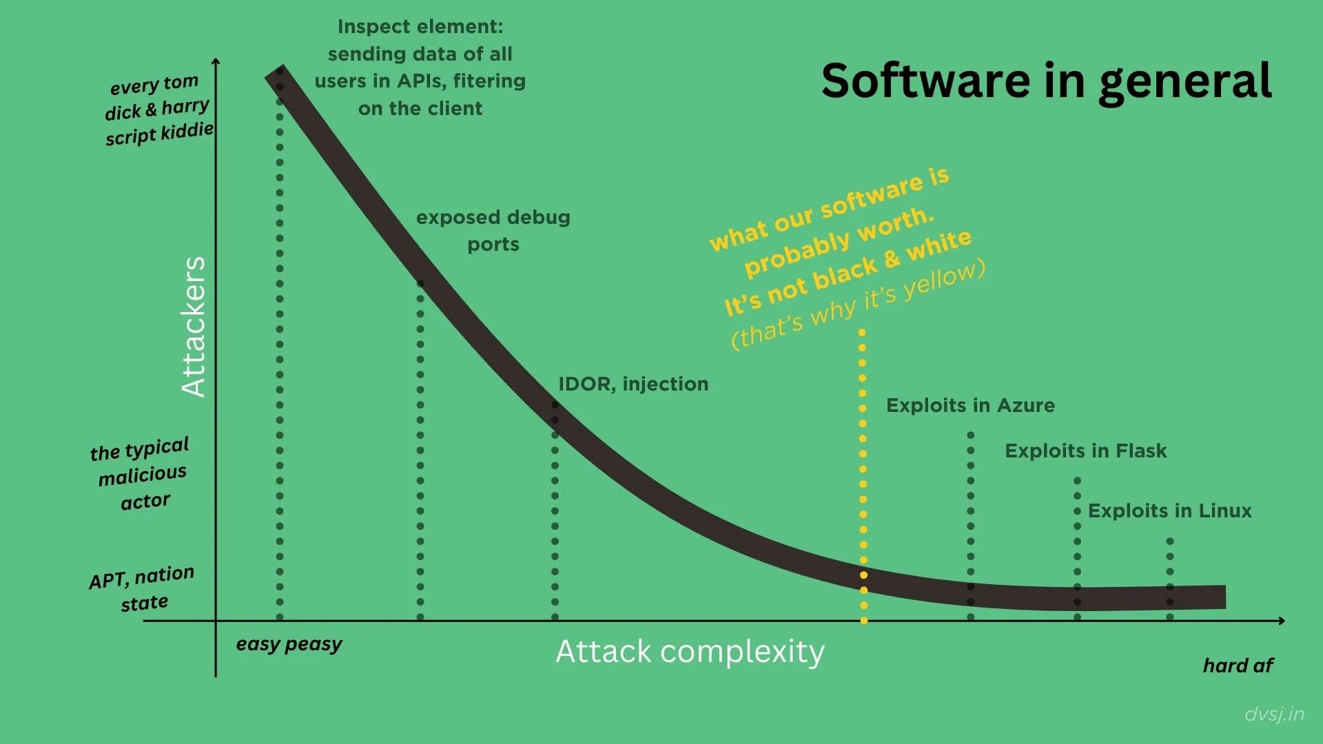 so what level of security is 'worth it' for your software?