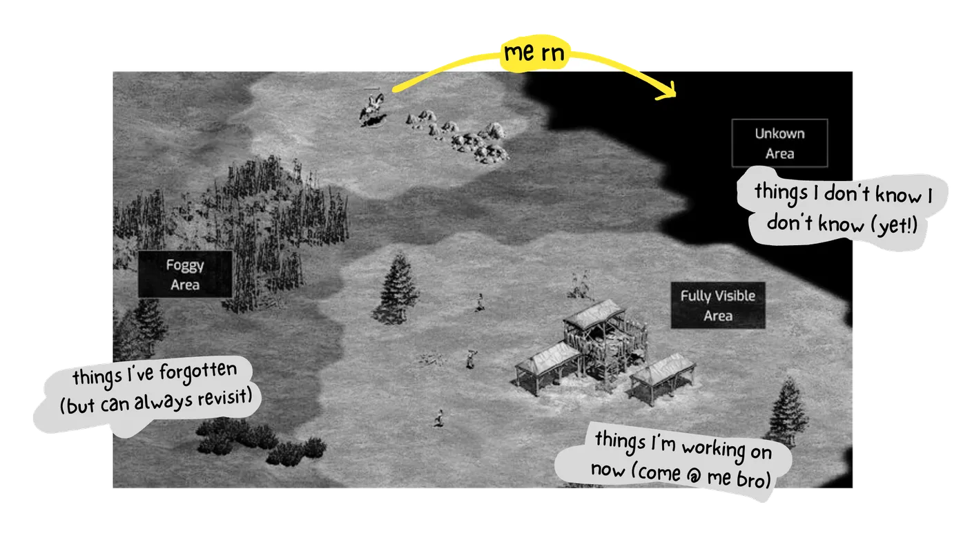 Age of Empires map with fog of war: a fully visible area where I'm working on new things, a foggy area of things I've forgotten but can always revisit, and an unknown area of things I don't know I don't know yet