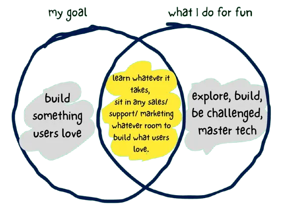 Venn diagram: my goal (build something users love) overlaps what I do for fun (explore, build, be challenged, master tech), and the overlap is learning whatever it takes to build what users love